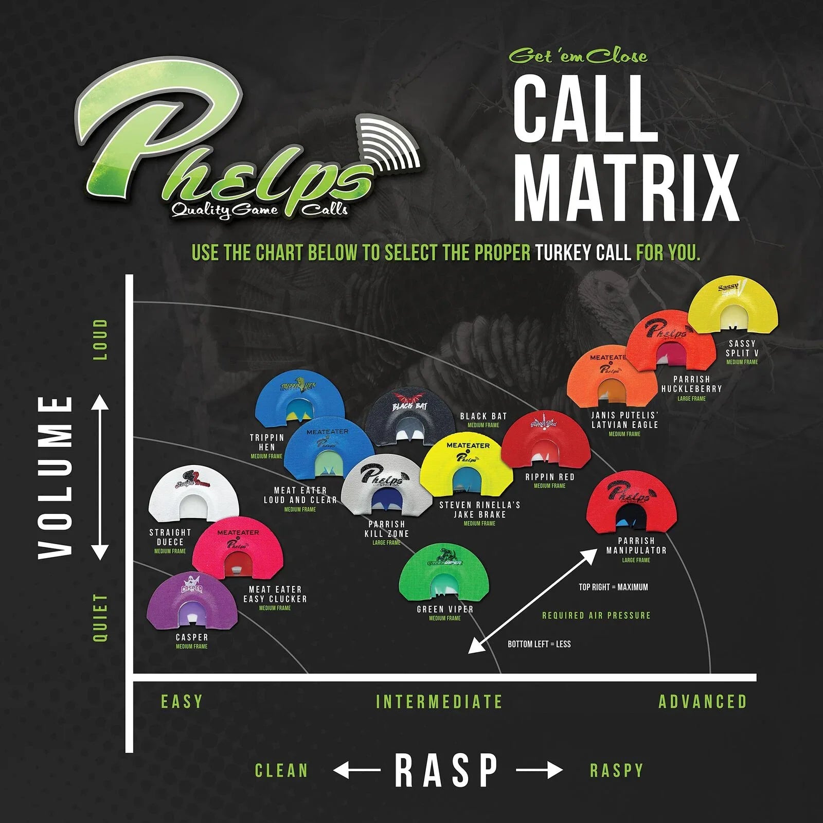 Phelps Call Matrix chart displays 15 multicolored diaphragm turkey calls by volume and rasp.